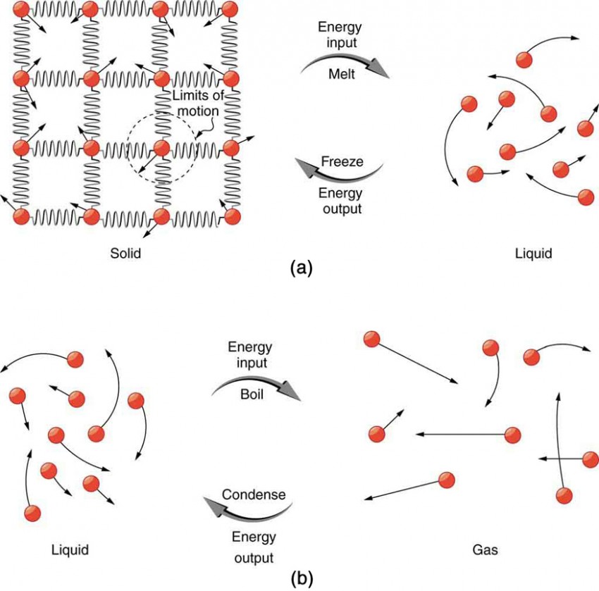 Phase Change and Latent Heat Physics