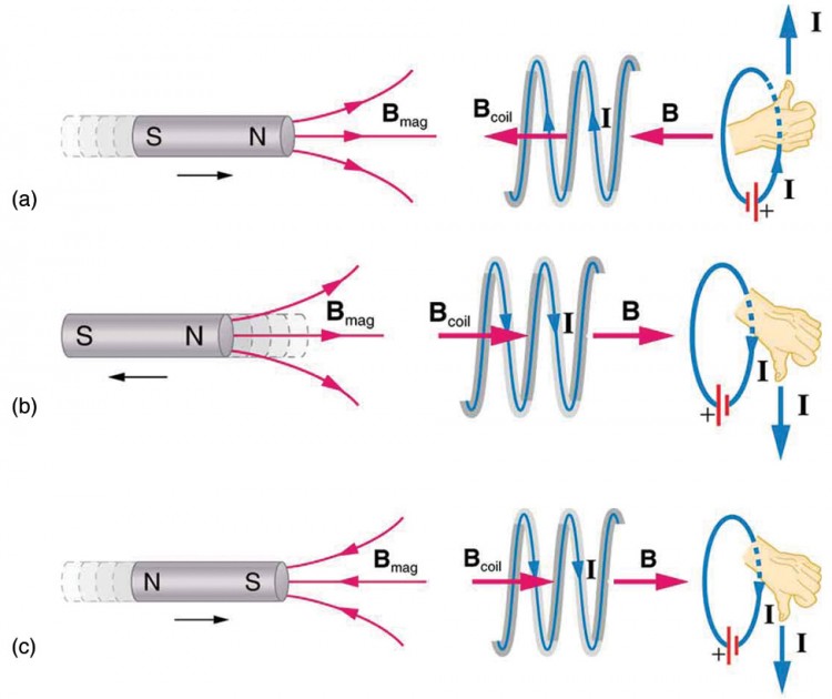 Faraday’s Law of Induction Lenz’s Law Physics