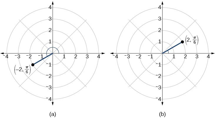 Polar Coordinates Precalculus II