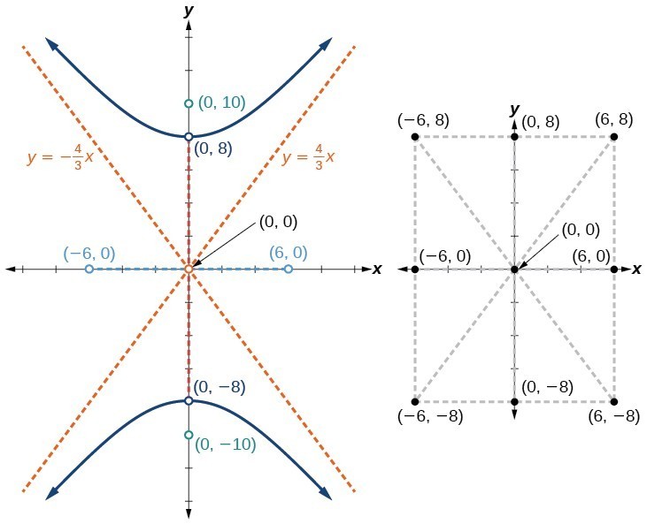 Equation Of Line Symmetry Hyperbola Tessshebaylo