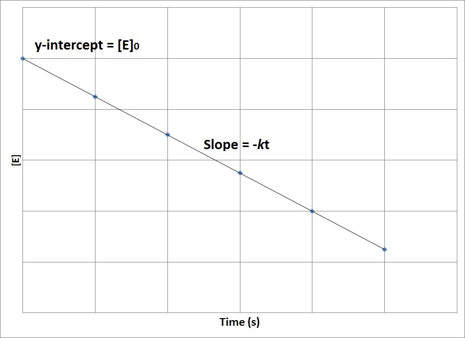 ConcentrationTime Relationships Integrated Rate Laws
