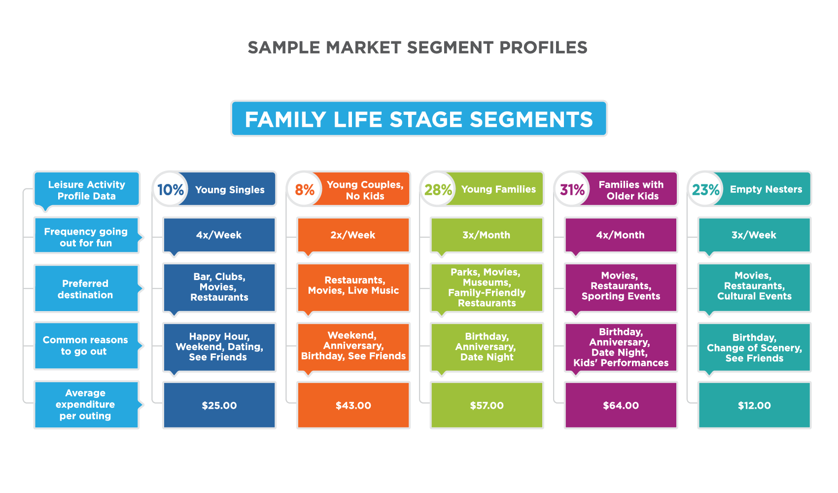 Chart titled Sample Market Segment Profiles: Family Life Stages Segments. Left-most Column is Young Singles (10%). Frequency of going out for fun: 4 outings per week. Preferred destination: bar, clubs, movies, restaurants. Common reasons to go out: Happy Hour, weekend, dating, see friends. Average expenditure per outing: $25. Second column is Young Couples, No Kids (8%). Frequency of going out for fun: 2 outings per week. Preferred destination: Restaurants, movies, live music. Common reasons to go out: weekend, anniversary, birthday, see friends. Average expenditure per outing: $43. Third column is Young Families (28%). Frequency of going out for fun: 3 outings per month. Preferred destination: parks, movies, museums, family-friendly restaurants. Common reasons to go out: birthday, anniversary, date night. Average expenditure per outing: $57. Fourth column is Families with older kids (31%). Frequency of going out for fun: 4 outings per month. Preferred destination: movies, restaurants, sporting events. Common reasons to go out: birthday, anniversary, date night, kids’ performances. Average expenditure per outing: $64. Fifth column is Empty nesters (23%). Frequency of going out for fun: 3 outings per week. Preferred destination: movies, restaurants, cultural events. Common reasons to go out: birthday, change of scenery, see friends. Average expenditure per outing: $12. 