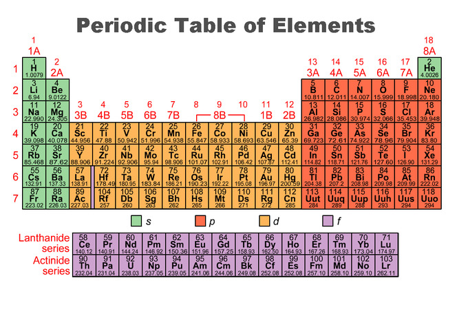 Electron Configurations and Properties of Ions Introduction
