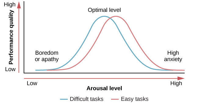 low levels of are linked with low levels of arousal. Captions Editor