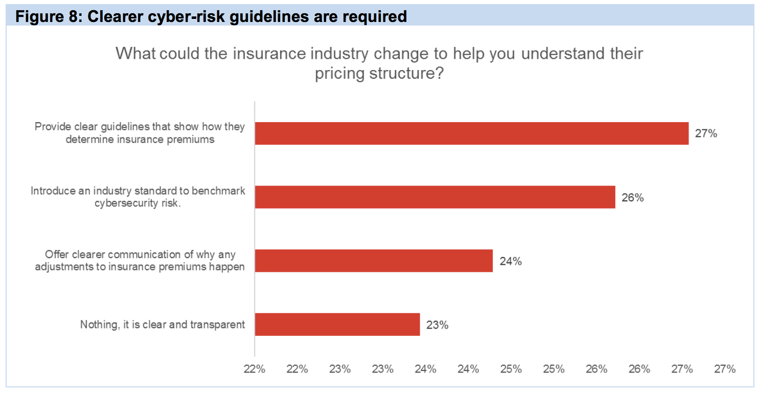 Only half of U.S. firms have cyber insurance, fewer than in U.K