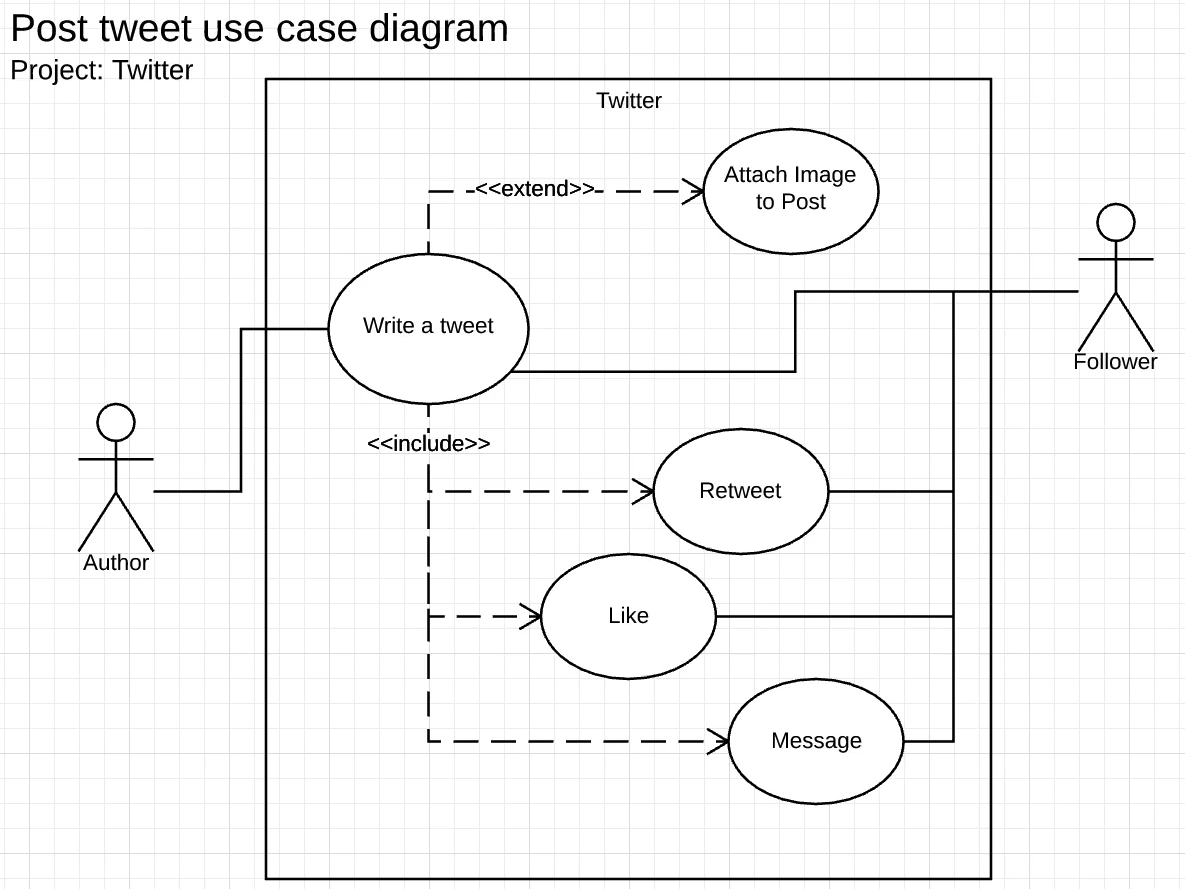 Social Media Use Case Diagram