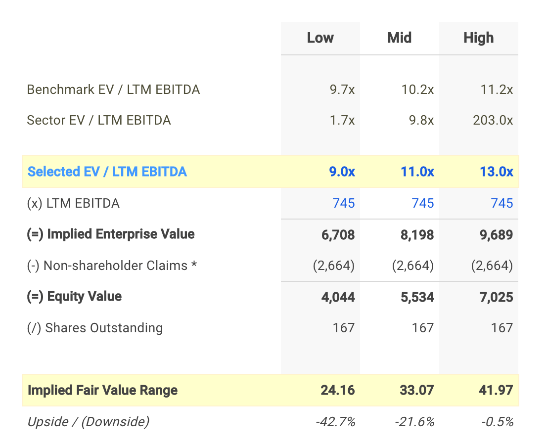 Does Sealed Air Corp's (NYSE SEE) EBITDA Multiple Signal A Selling
