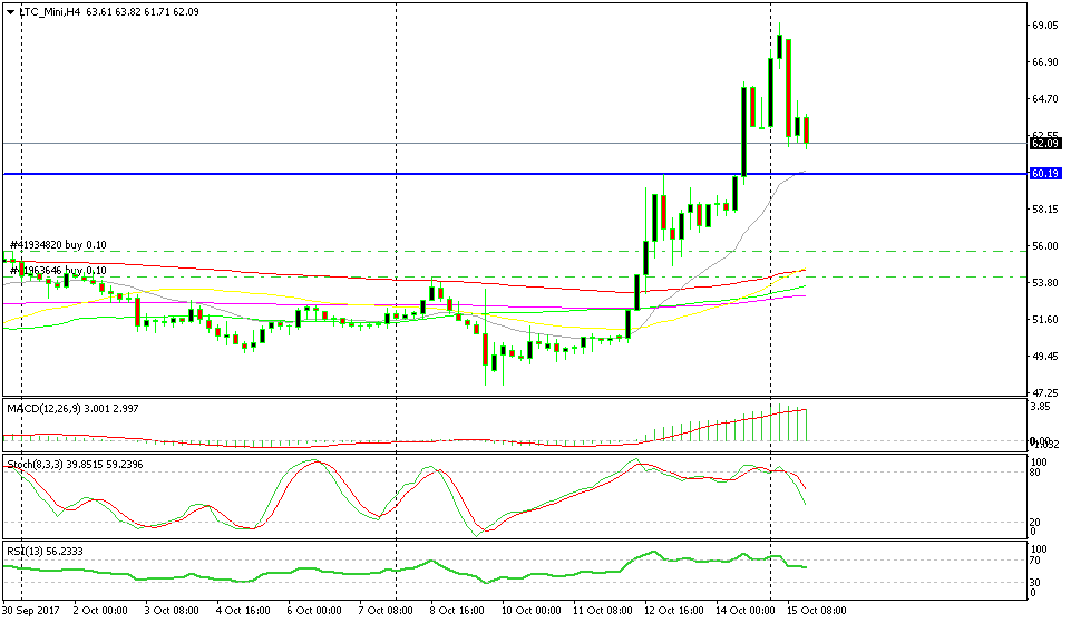Trying the Long Side on Litecoin after this Retrace in Cryptocurrencies