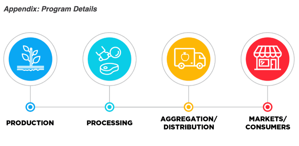 USDA Announces Framework to Make Food Supply Chain More Resilient