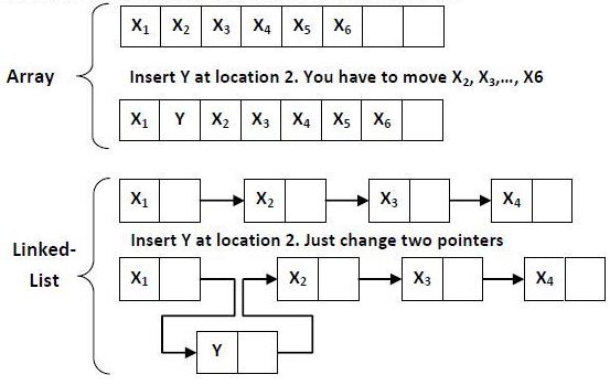 Arrays Vs Linked Lists InterviewBit