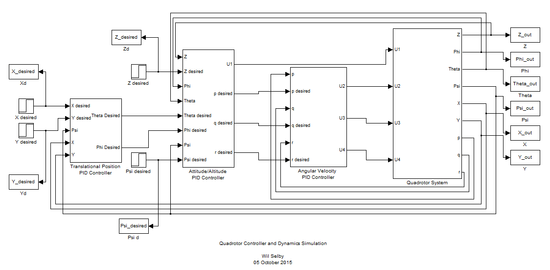 Quadrotor Control System Design Position, Attitude, and Motor Control