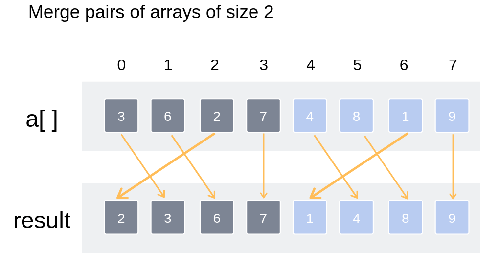 Merge Sort Algorithm With Example Program InterviewBit
