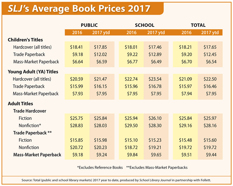 SLJ’s Average Book Prices for 2017 School Library Journal