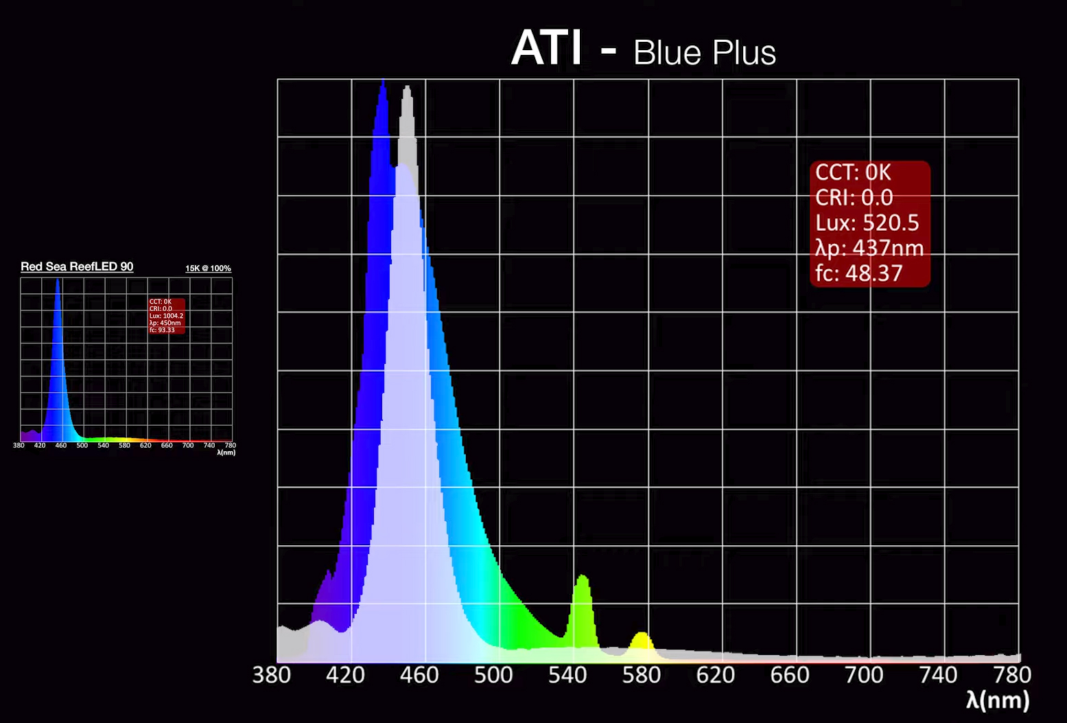 PAR, Spectrum and everything in between, this is the Red Sea ReefLED BRStv Investigates Bulk