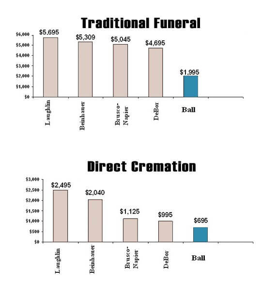 Compare Our Prices Ball Funeral Chapel, Inc Pittsburgh PA funeral
