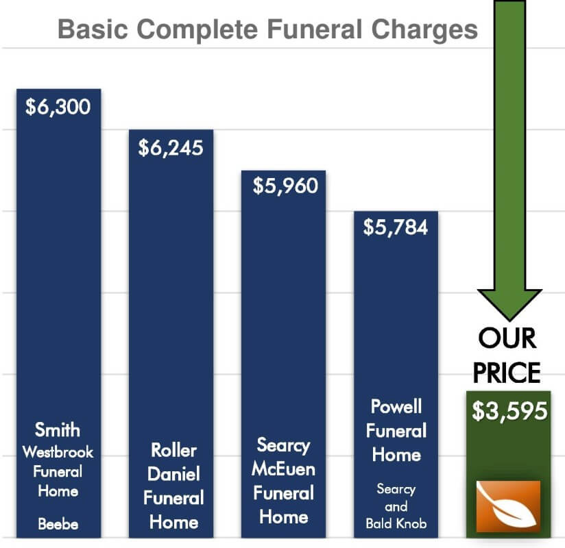 Funeral Home Prices in Arkansas SmithWestbrook, Beebe Searcy