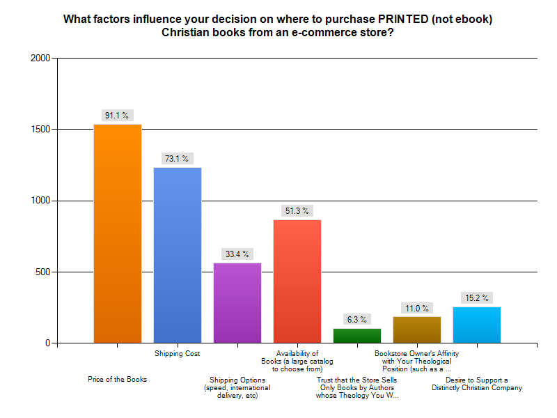 Where & Why We Buy Books (2011 Edition) Tim Challies