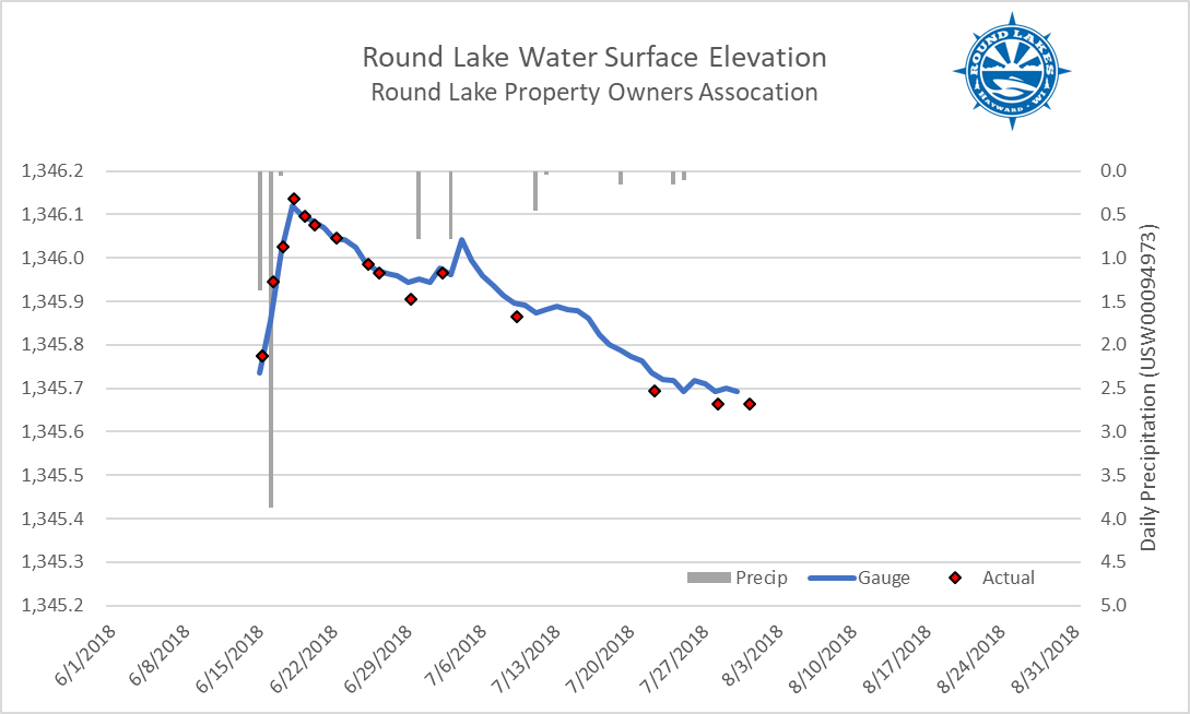 Home Round Lake Property Owners Association