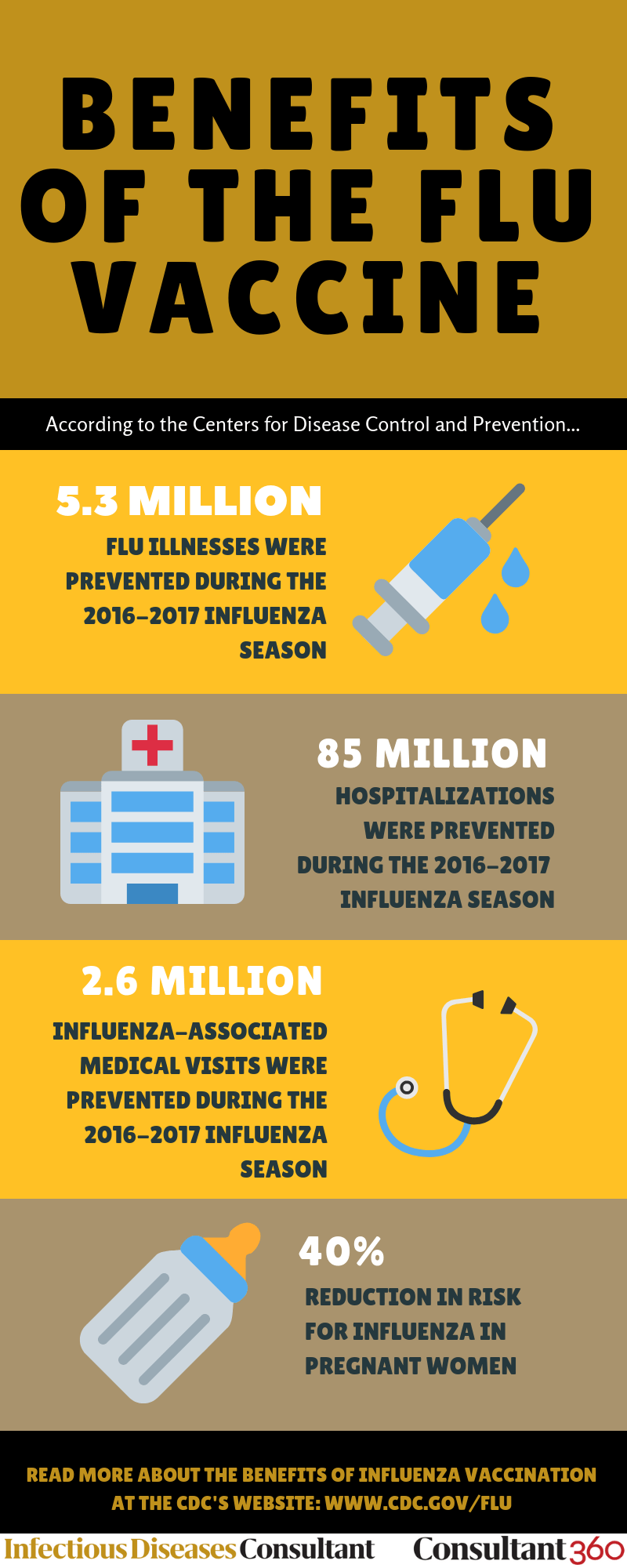 Influenza Vaccination Infographic Infectious Diseases