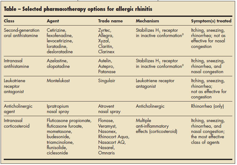Allergic Rhinitis Update on Your Therapeutic Choices Consultant360