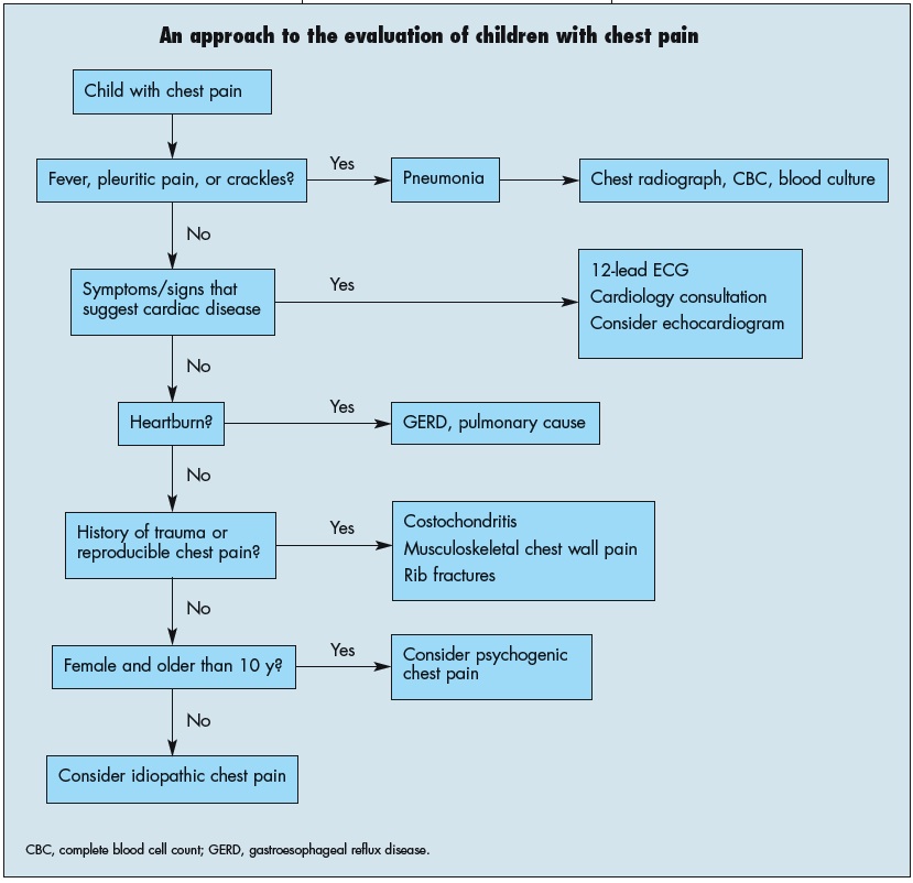 Pediatric Chest Pain Keys to the Diagnosis Consultant360