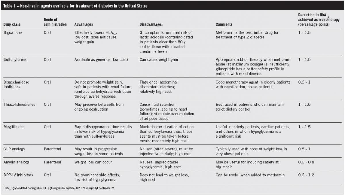 Diabetes New Drug Options and Old Choices Consultant360