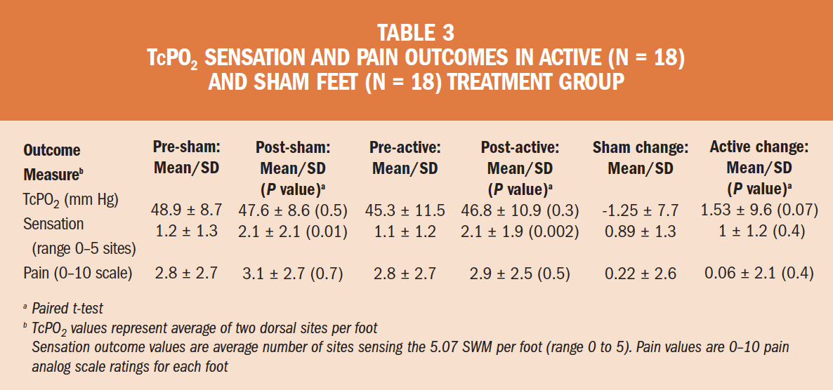 The Effect of Monochromatic Infrared Energy on Transcutaneous Oxygen Measurements and Protective