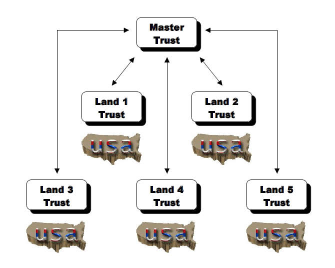 REAL ESTATE LAND HOLDING TRUST STRUCTURE