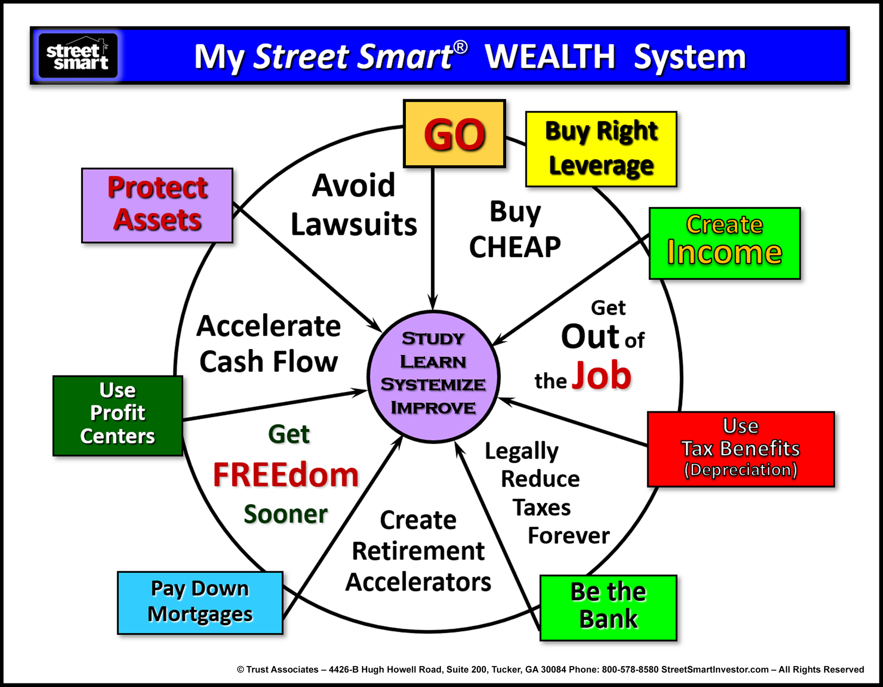 Wealth Wheel Street Smart Investor