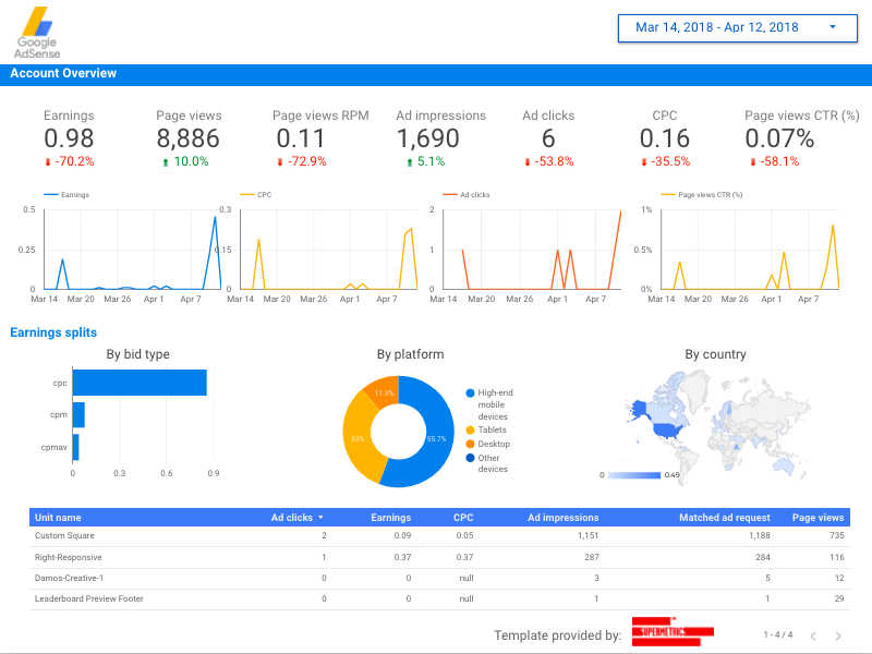 Introducing a New Integration AdSense LaptrinhX