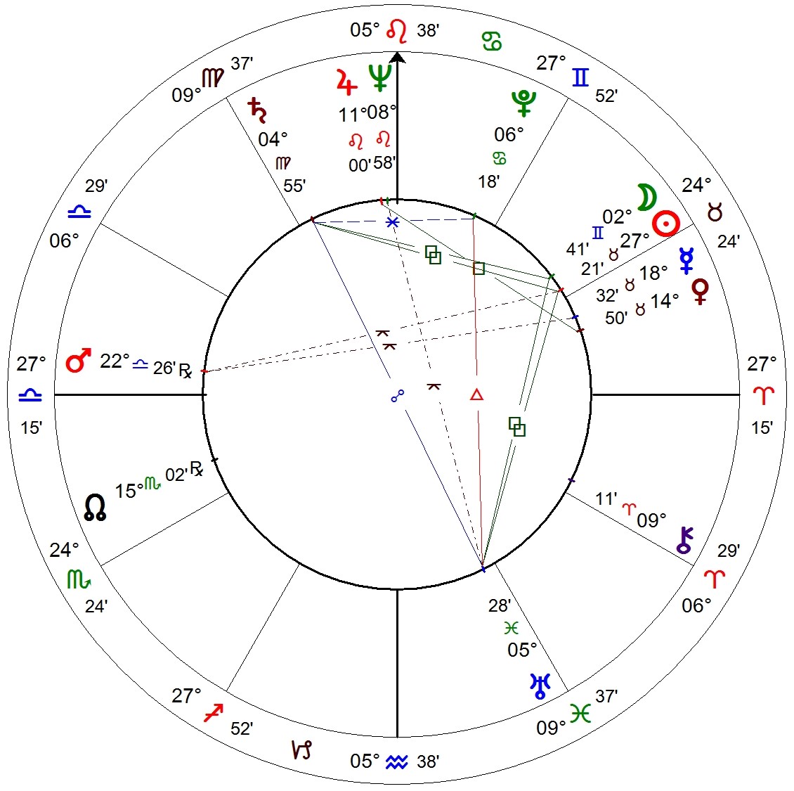 Birthchart of Pope John Paul II and his culture of death