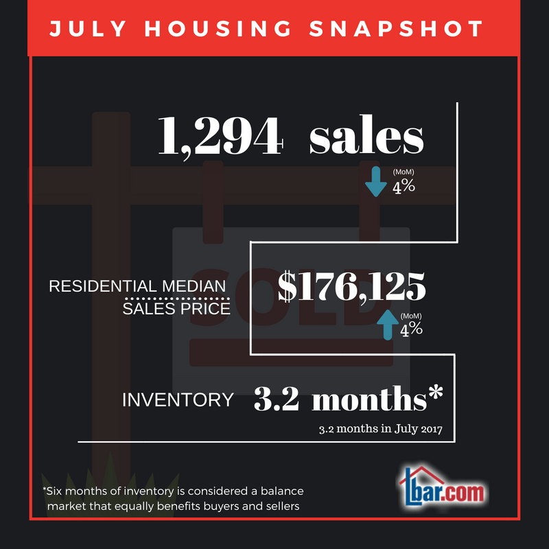 LBAR announces 269.2 million in Bluegrass real estate sales in July 2018