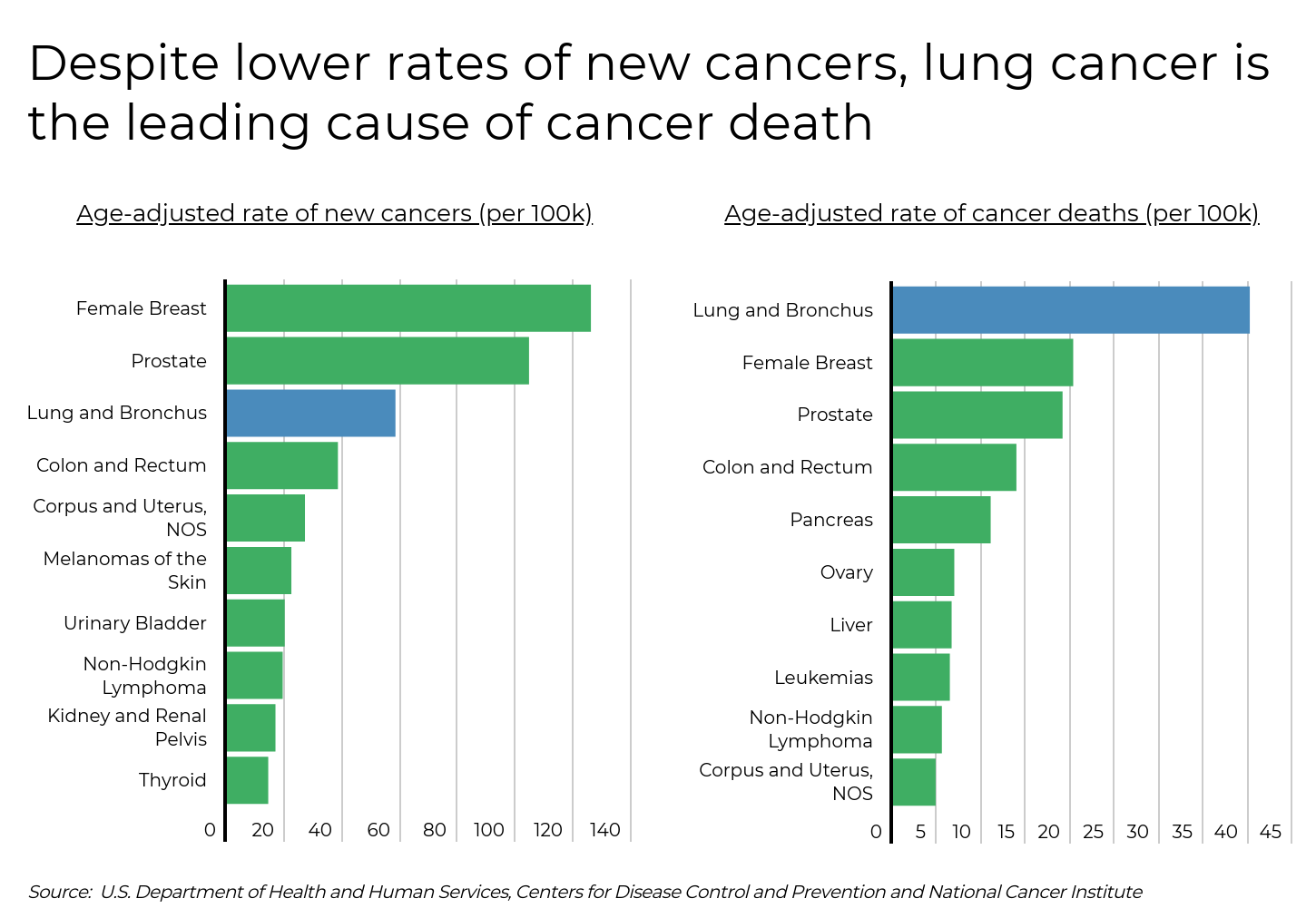 States and Counties With the Highest Rates of Lung Cancer