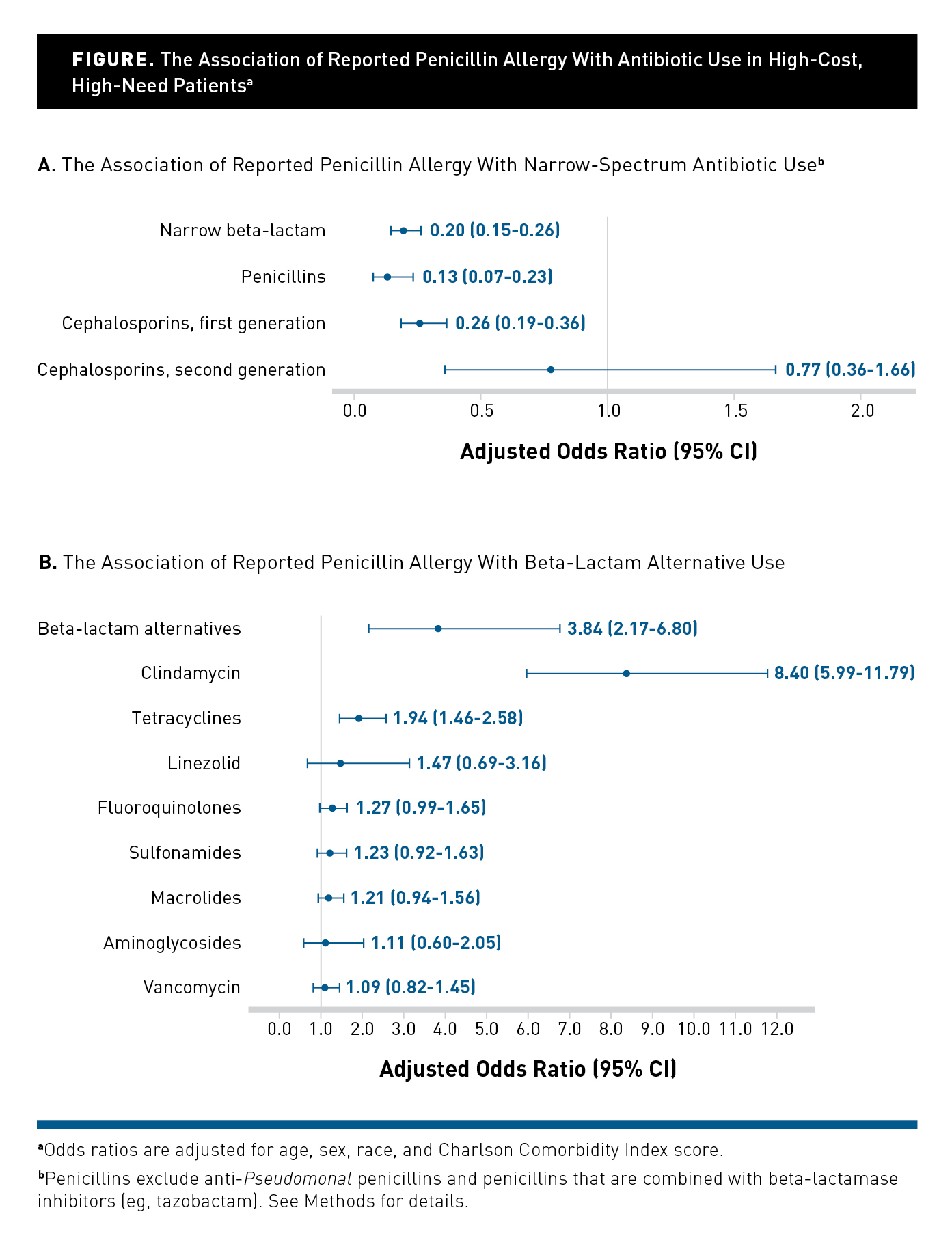 HighCost, HighNeed Patients The Impact of Reported Penicillin Allergy