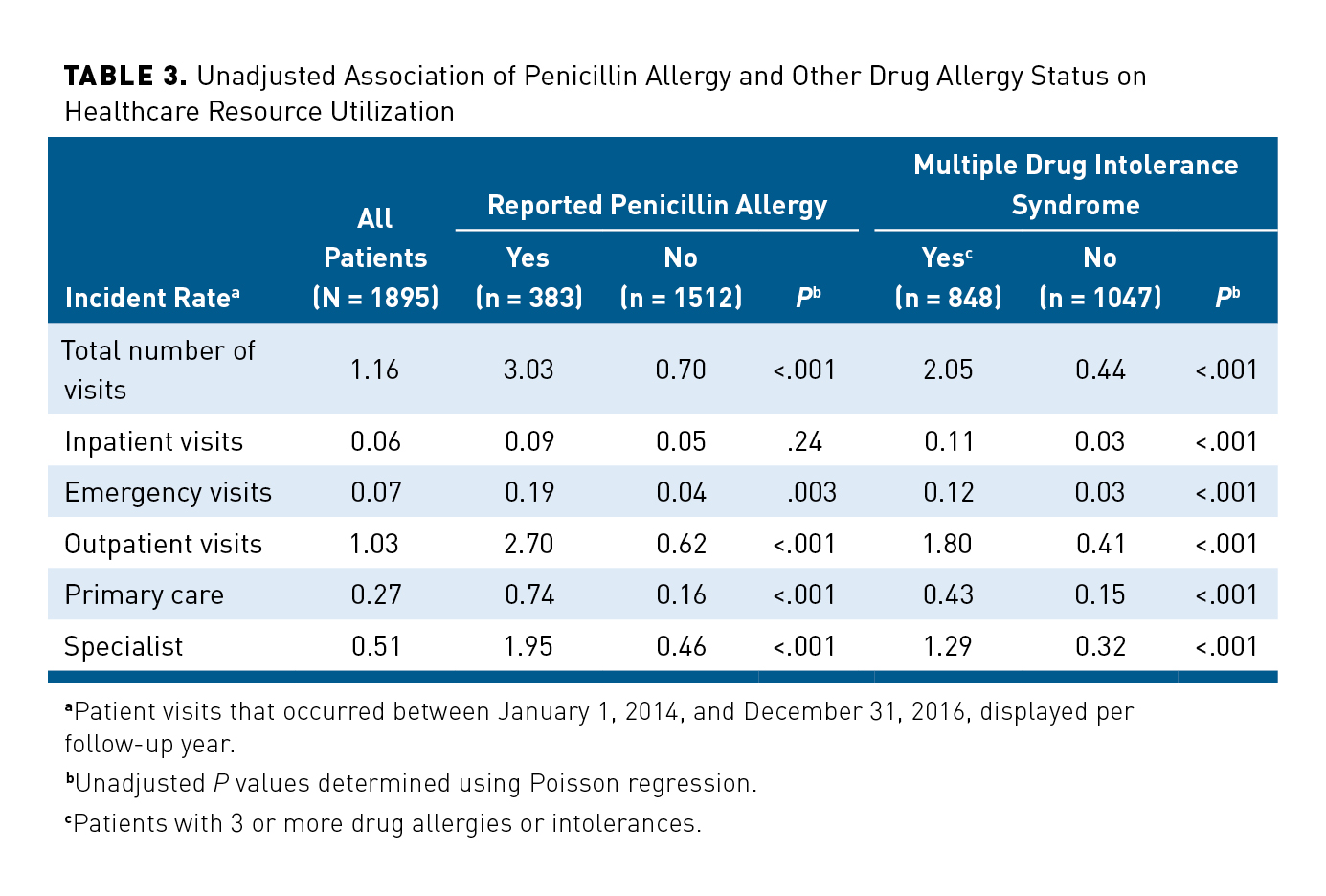 HighCost, HighNeed Patients The Impact of Reported Penicillin Allergy