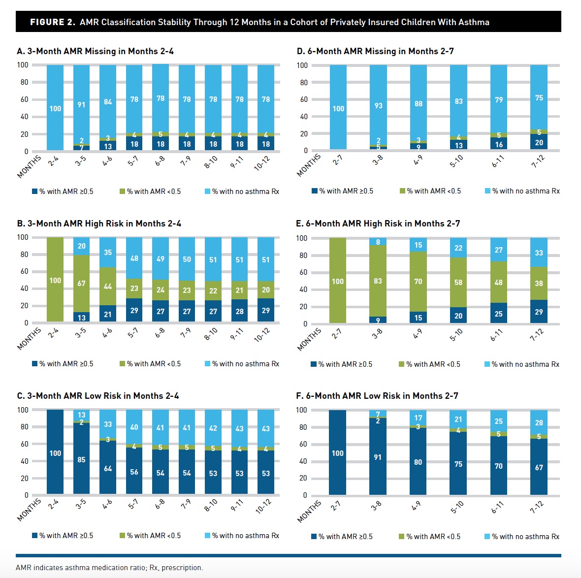 A Longitudinal Examination of the Asthma Medication Ratio in Children