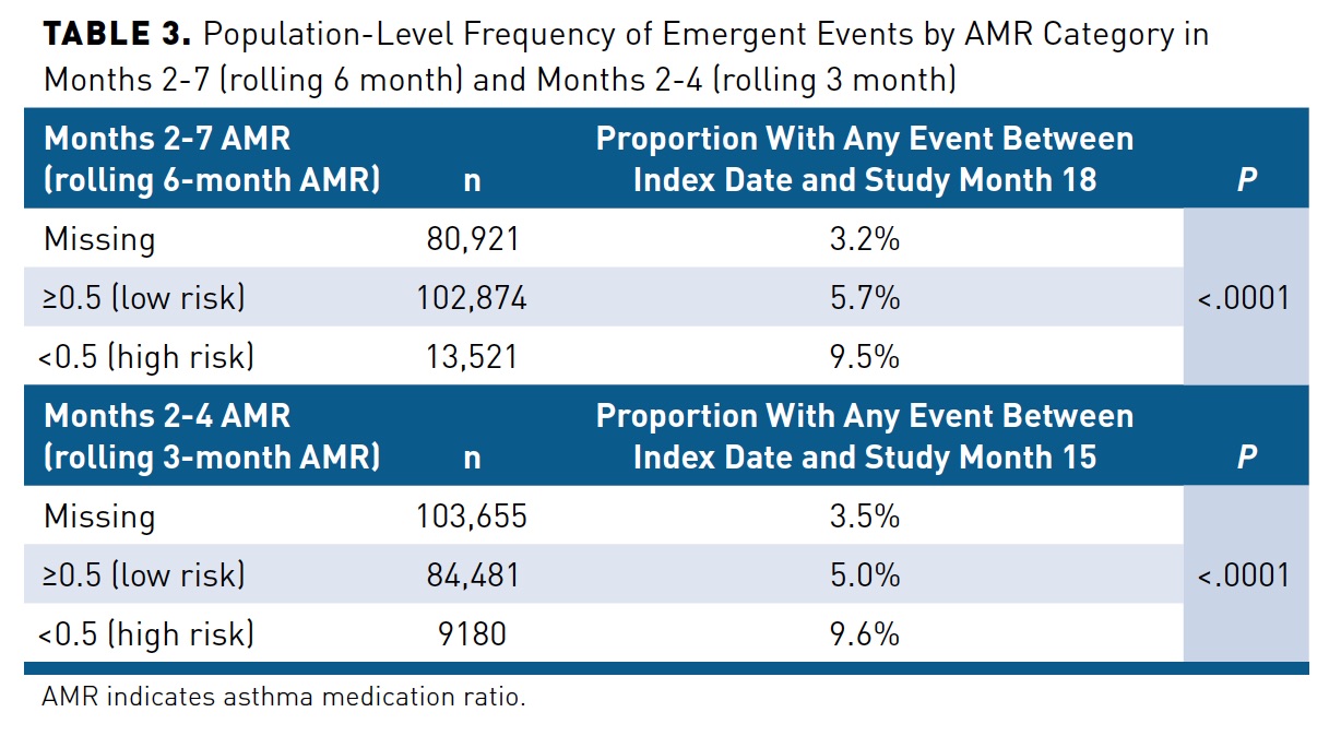 A Longitudinal Examination of the Asthma Medication Ratio in Children