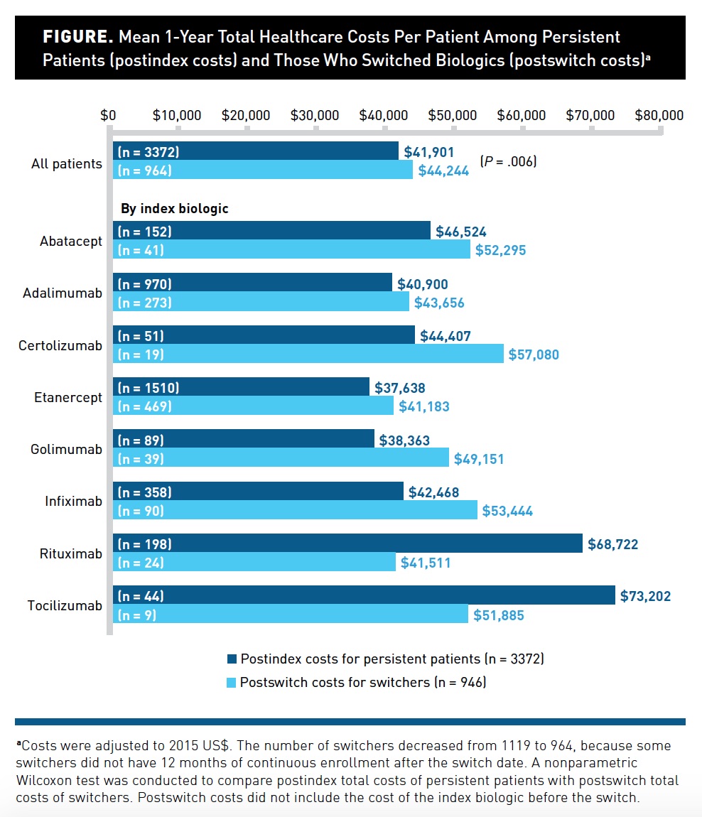 Cost of Biologic Treatment Persistence or Switching in Rheumatoid Arthritis