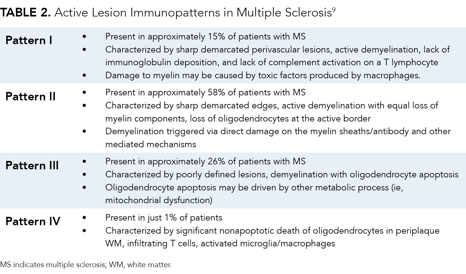 The Pathologic Foundations of Multiple Sclerosis Current Considerations