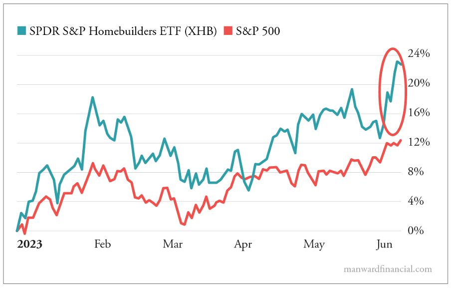 Homebuilder Stocks Are on the Move