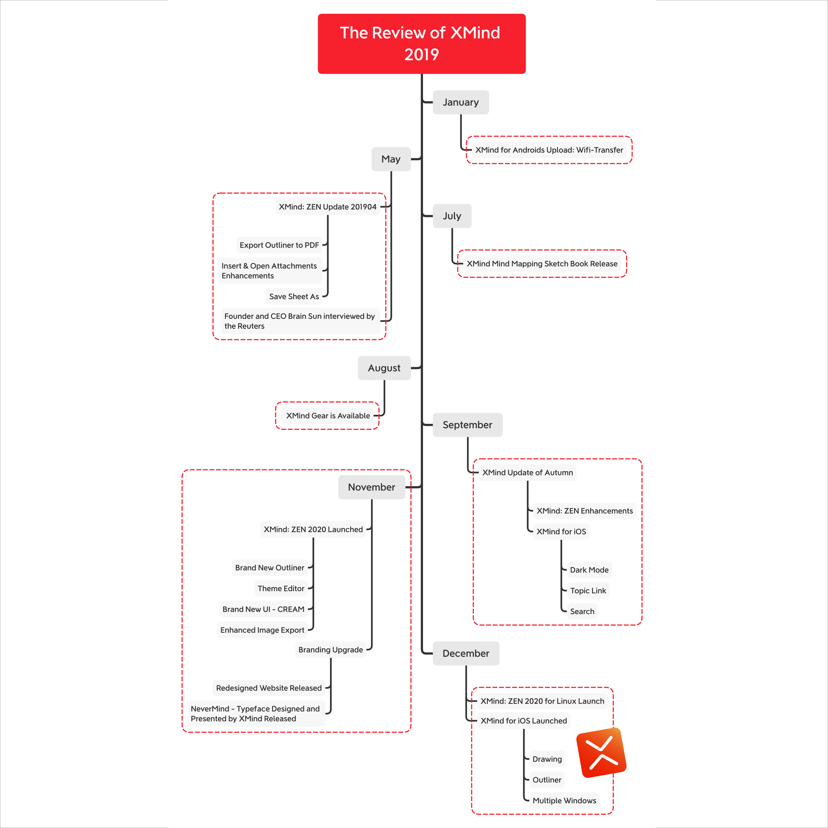 How to Combine Different Structures in XMind and Why Xmind The Most Popular Mind Mapping App