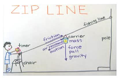 Lesson Day 1- Engineering and Design: Zip Line | BetterLesson