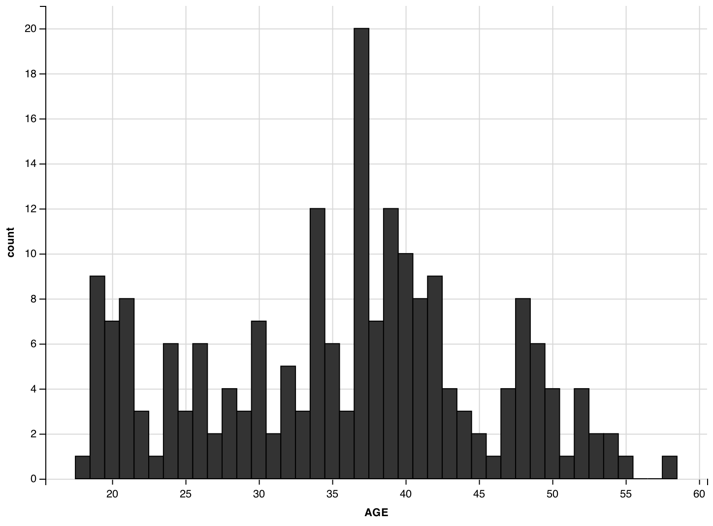 How to Make a Histogram with ggvis in R Rbloggers