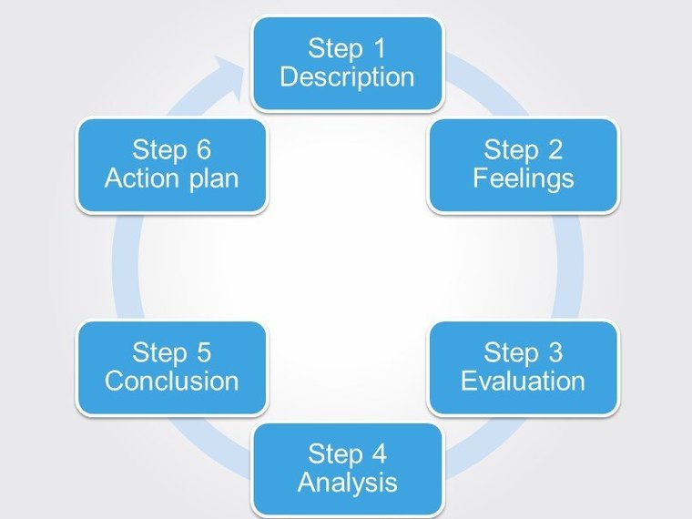 A Complete Guide To Gibbs Reflective Cycle Essayontime Com Au