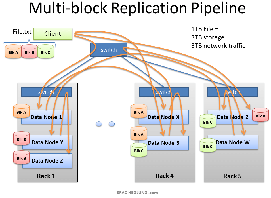 Understanding Hadoop Clusters and the Network
