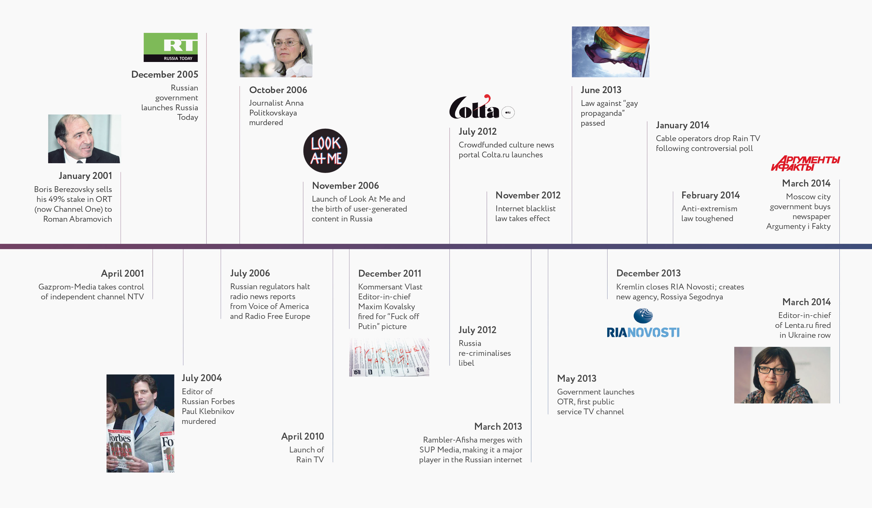 Russian History Timeline