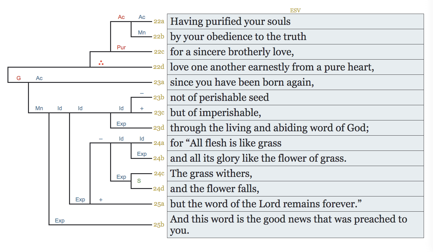 Lesson 10 Long Passages Arcing and other Bible study methods