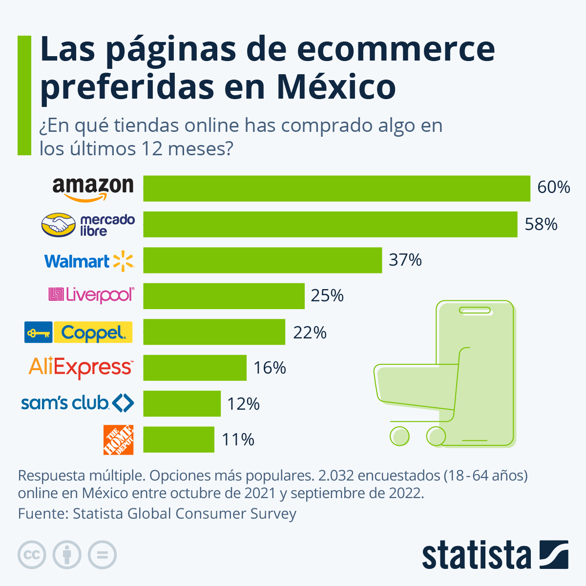 Amazon, Mercado Libre y Walmart las páginas de preferidas en