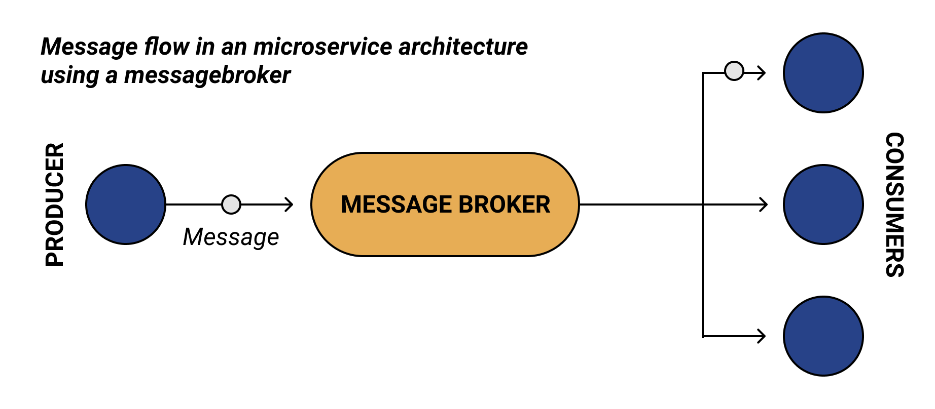 Asynchronous Task Queue with Django, Celery and AWS SQS Cheesecake Labs