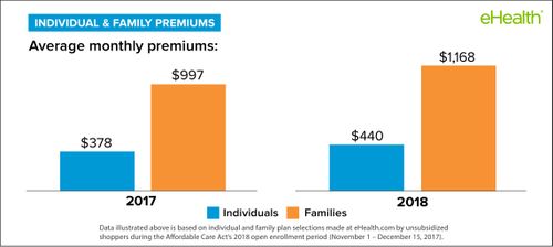 eHealth PostOpen Enrollment Report Premiums Rise Most for Those Under
